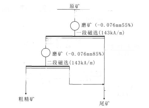 磁鐵礦選礦工藝流程圖